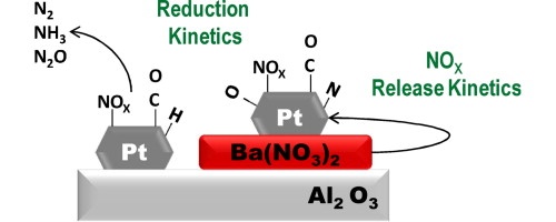 LNT (Lean NOx Trap) là gì? LNT hoạt động như thế nào? Một số thương hiệu ô tô nào được trang bị?