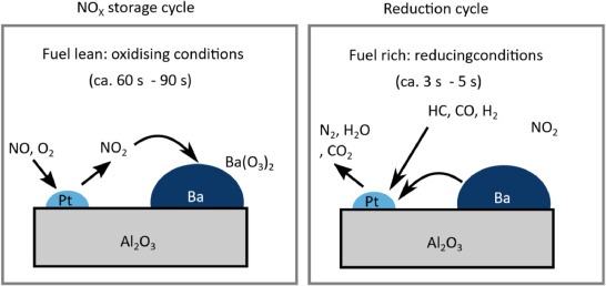 LNT (Lean NOx Trap) là gì? LNT hoạt động như thế nào? Một số thương hiệu ô tô nào được trang bị?