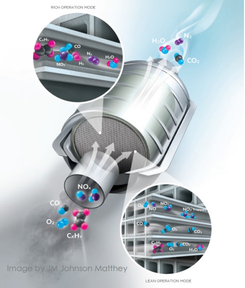 LNT (Lean NOx Trap) là gì? LNT hoạt động như thế nào? Một số thương hiệu ô tô nào được trang bị?