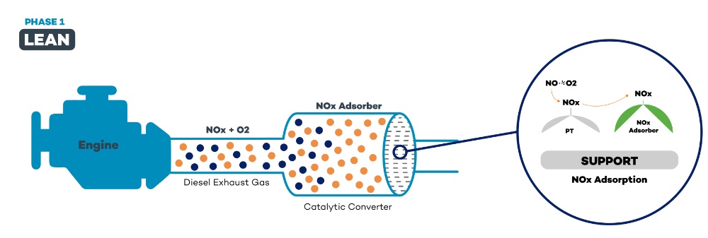 LNT (Lean NOx Trap) là gì? LNT hoạt động như thế nào? Một số thương hiệu ô tô nào được trang bị?