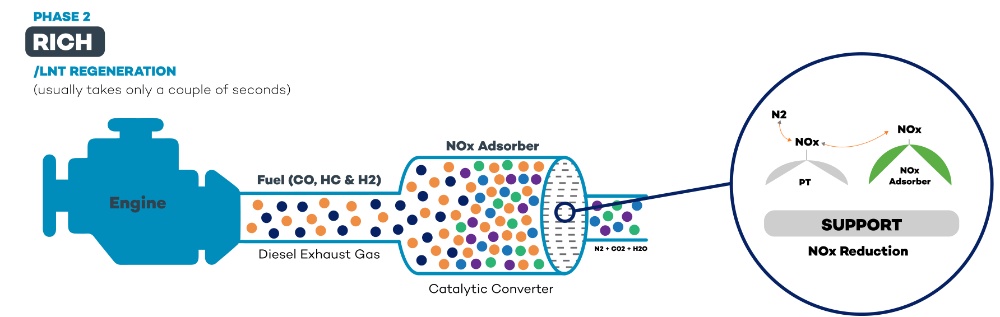 LNT (Lean NOx Trap) là gì? LNT hoạt động như thế nào? Một số thương hiệu ô tô nào được trang bị?
