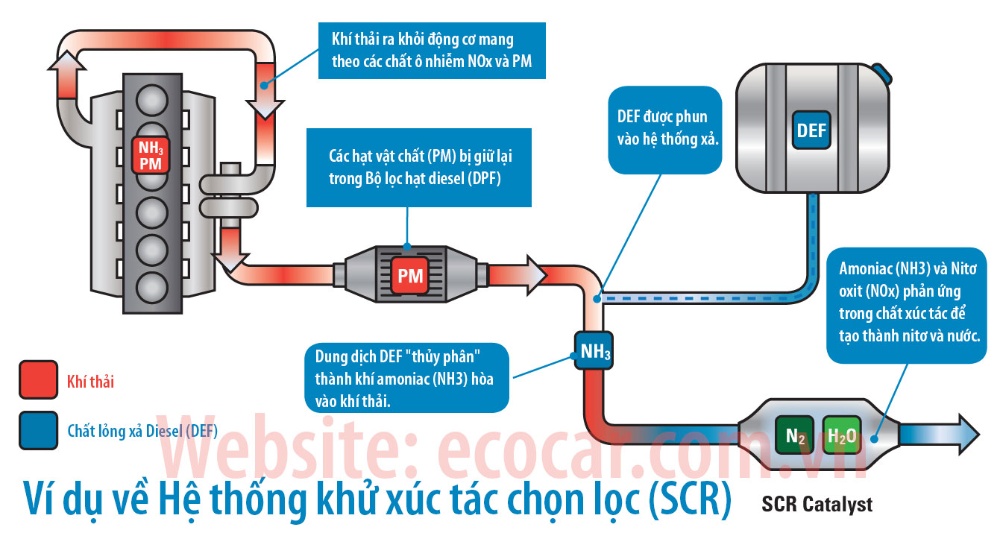 SCR là gì? Tại sao động cơ diesel hiện đại đều phải lắp đặt SCR? Làm cách nào để bảo dưỡng hệ thống SCR động cơ Diesel?
